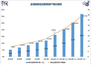 2015中国手机网民增长图
