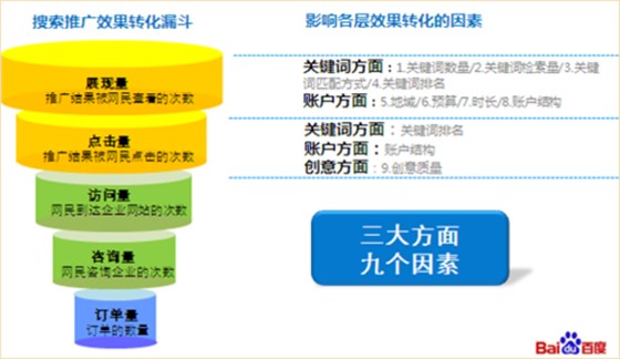 竞价账户优化