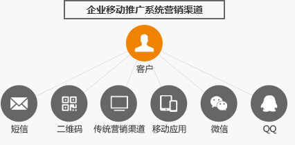 企业移动推广系统营销渠道