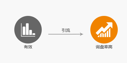 传播渠道不受限