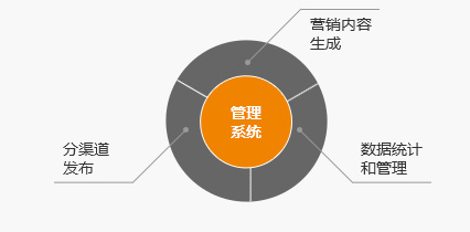 强大的数据统计管理