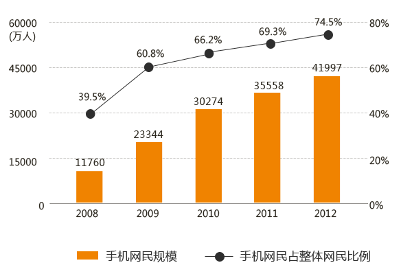 营销型手机网站的趋势
