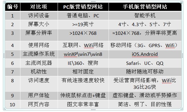 营销型手机网站建设
