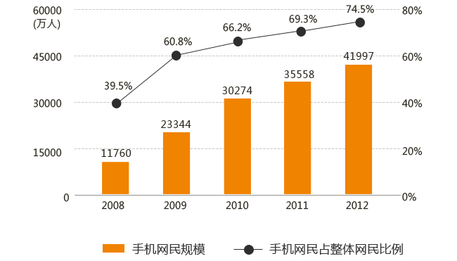 手机网站建设