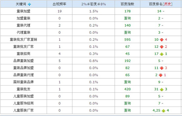 广州华恩儿童服饰网站整体排名情况：