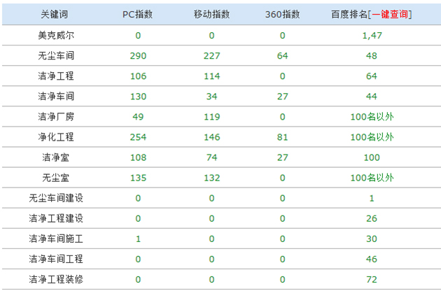 美克威尔净化工程网站运营效果