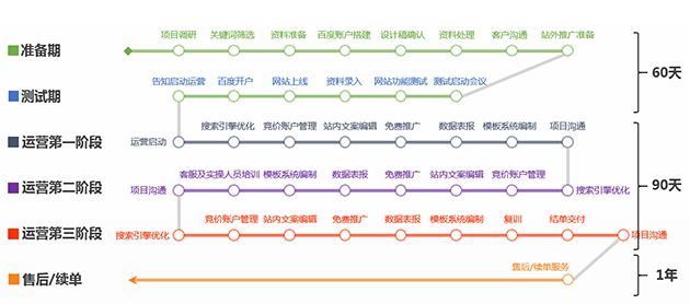 孵化型网站项目分解执行案展示