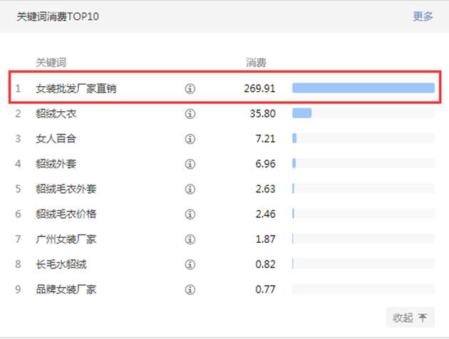女人百合关键词消费TOP10