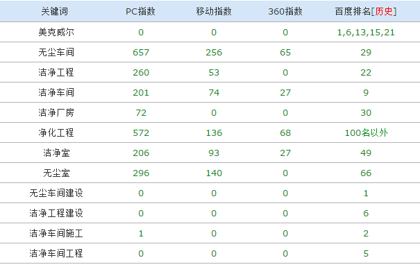 美克威尔净化工程网站运营效果