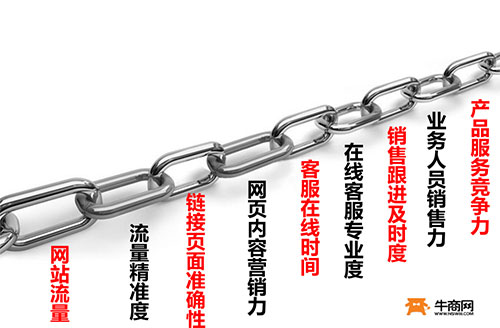 网络营销九连环