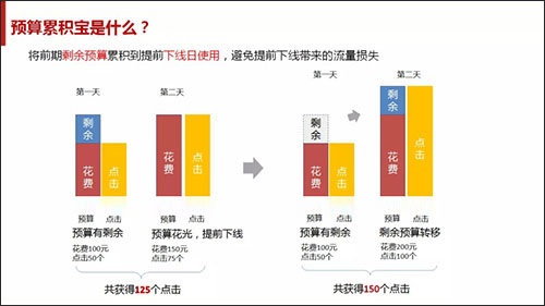预算累积宝是什么