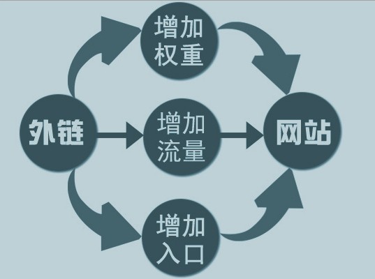 什么是外链