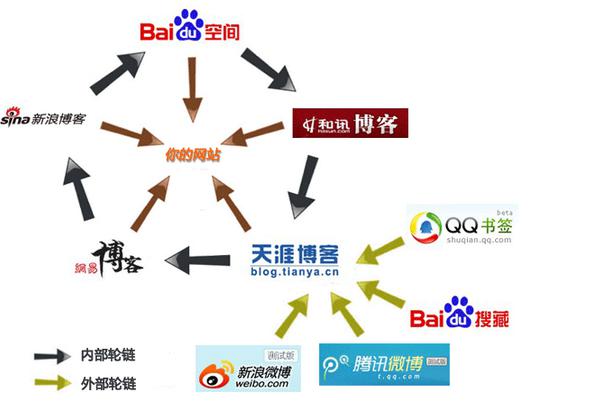 制定发外链的计划