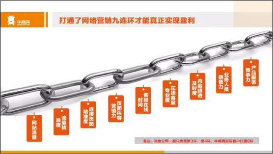 网络营销九连环
