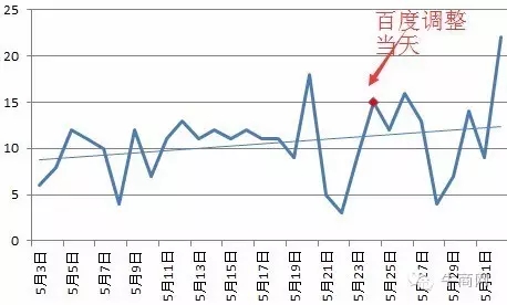 某节能公司询盘上升趋势