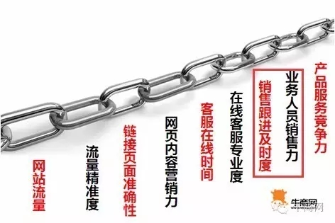 网络营销九连环