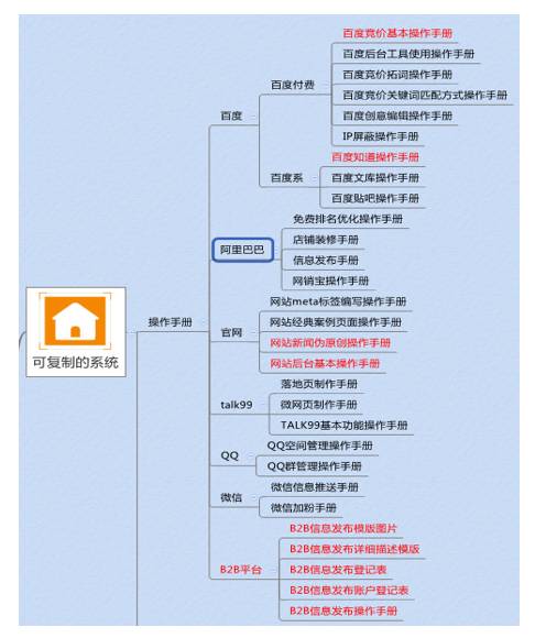 网络推广流程