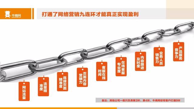 牛商网网络营销九连环体系