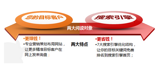 营销型网站两大主要特点 营销型网站两大主要特点