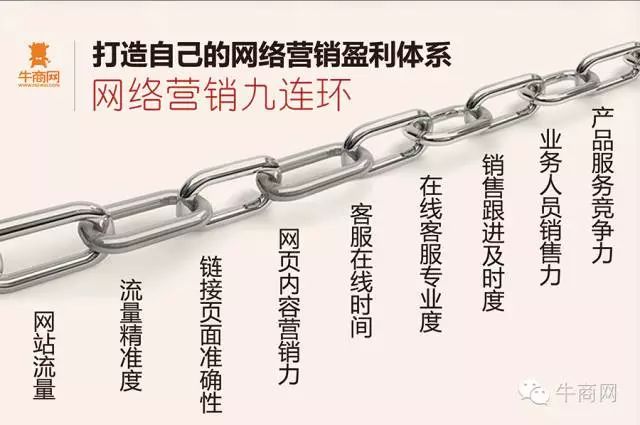 网络营销九连环