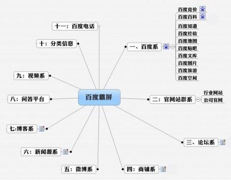 百度霸屏十一要素 百度霸屏十一要素