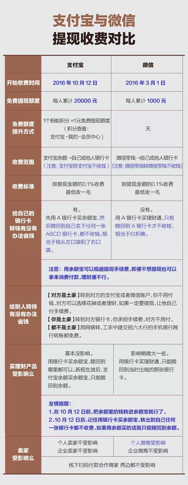 微信提现和支付宝提现对比 微信提现和支付宝提现对比