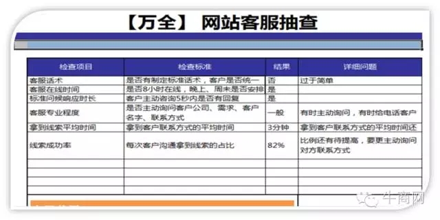 客服回应及时度及话术的检查