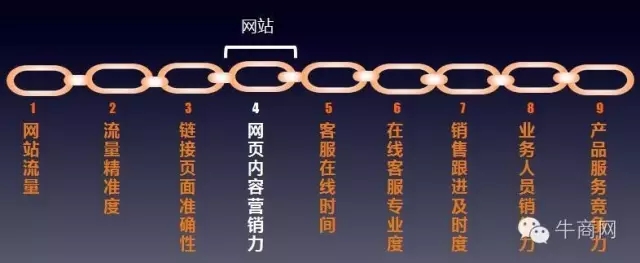 牛商网营销九连环