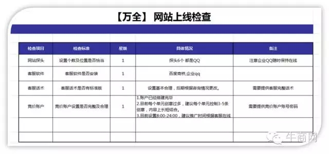 上线阶段的账户检查
