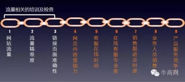 流量相关的培训及检查