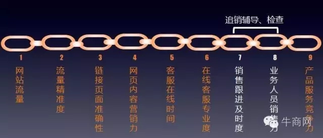 网络营销九连环