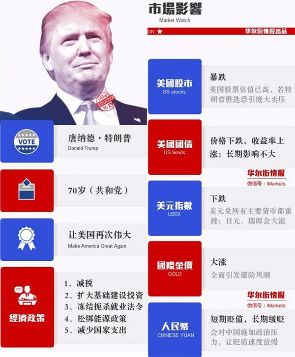 华尔街情报梳理的特朗普当选对市场的影响