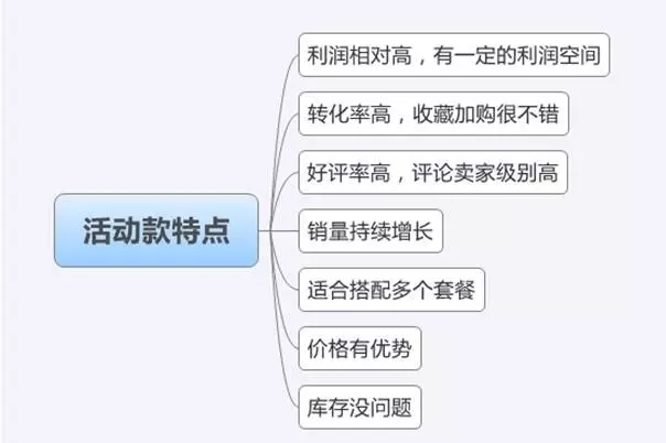 数据