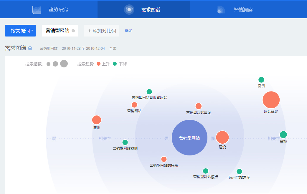 百战指数需求图谱来找相关要优化的关键词