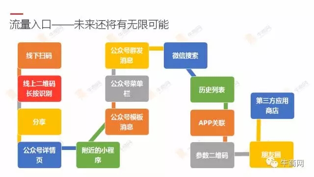 微信小程序流量入口