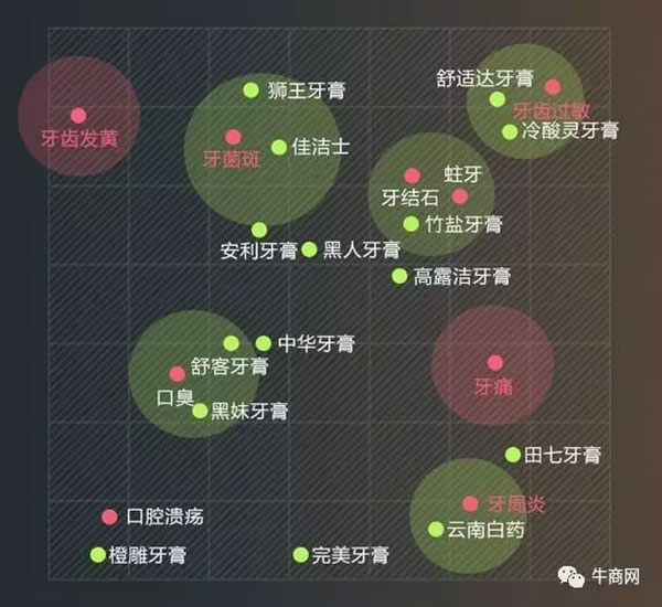 目标人群对品牌认知的差异点