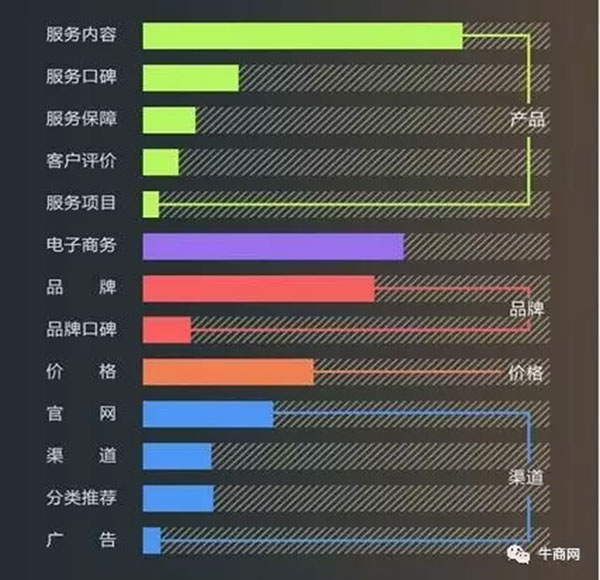 购买人群关注点分类占比