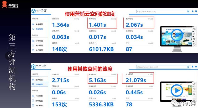 第三方评测机构检测出的数据，为用了牛商营销云空间的网站打开速度
