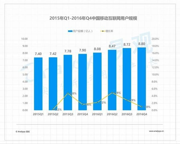 中国移动互联网趋势放缓 中国移动互联网趋势放缓