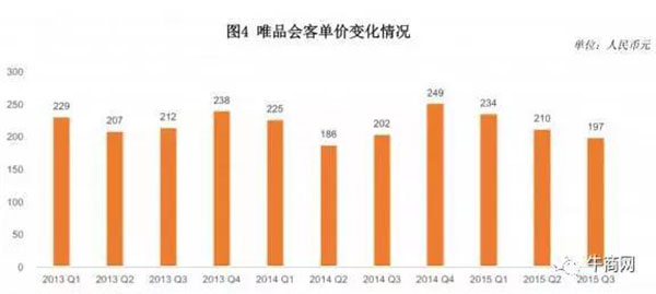 唯品会客单价 唯品会客单价