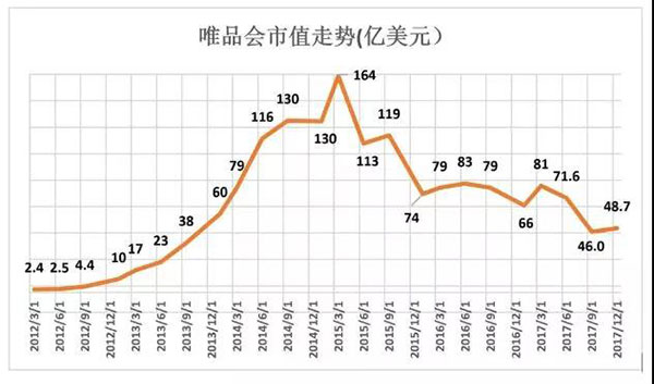 唯品会市值 唯品会市值
