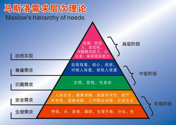 马斯洛需求层次理论