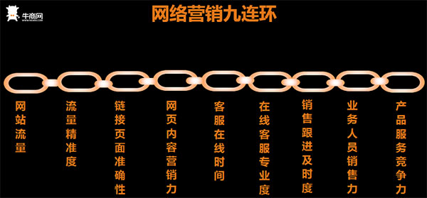 牛商网网络营销九连环