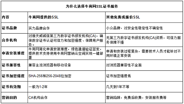牛商网SSL证书服务