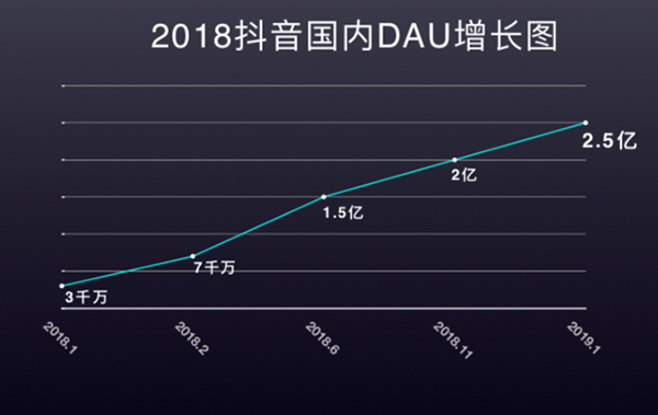 2018国内日活跃用户增长图