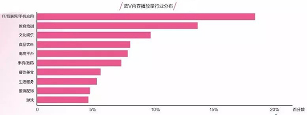 蓝V内容播放量行业分布图
