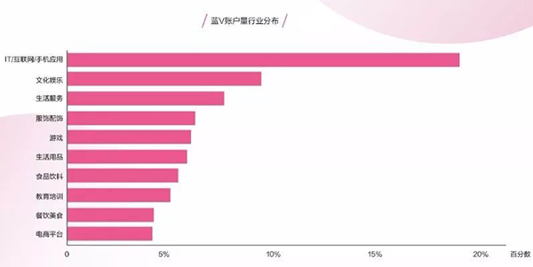 蓝V账户量行业分布
