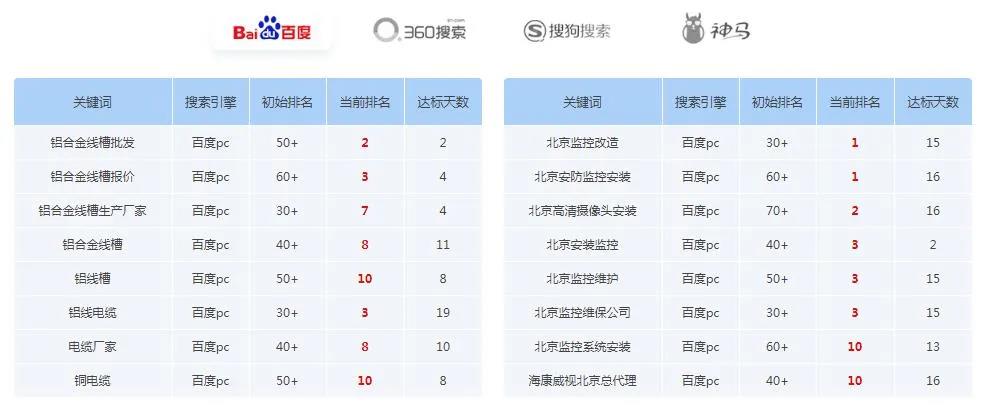 网站怎么才能一天就上首页？